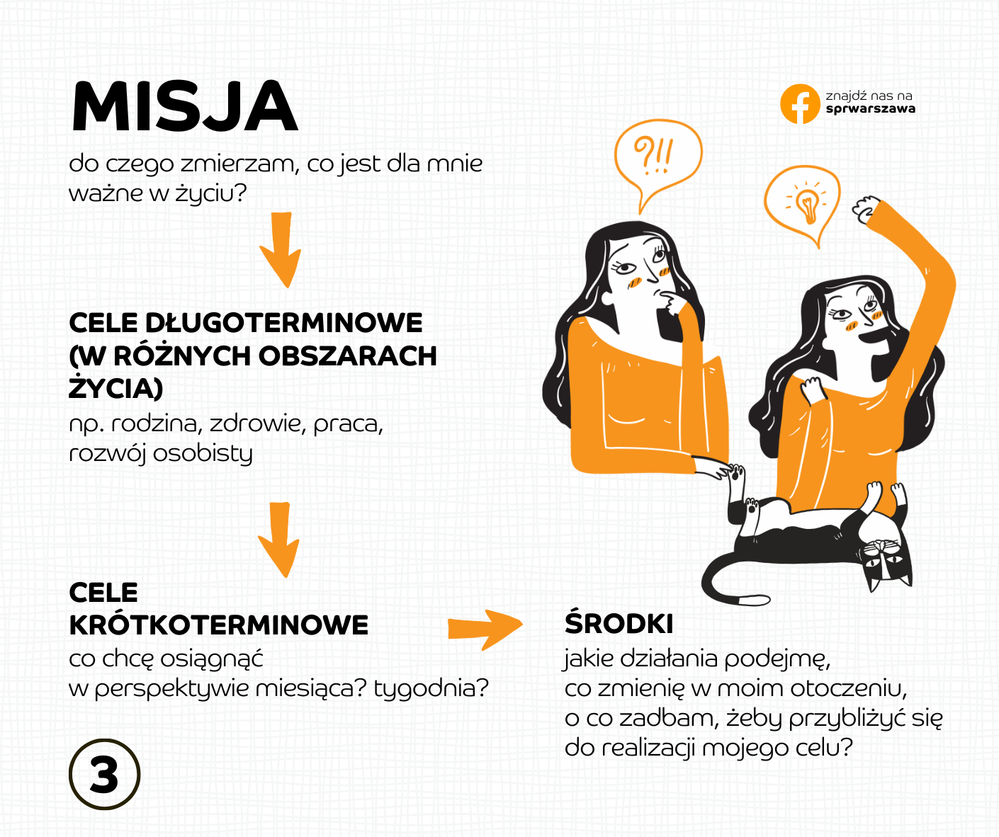 MISJA środki jakie działania podejmę, co zmienię w moim otoczeniu, o co zadbam, żeby przybliżyć się do realizacji mojego celu? sprawy bieżące (np. inne obowiązki, dotychczasowe nawyki, chwilowe impulsy) “Każde działanie jest głosem oddanym na ten typ człowieka, jakim pragniesz być.